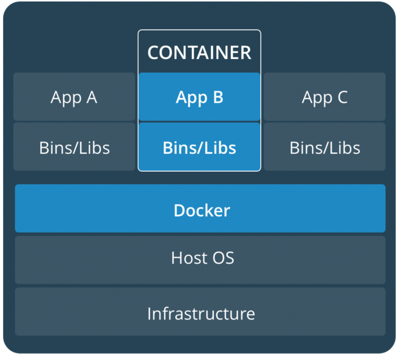 Docker Introduction | Docker Is An Open Platform For Developing ...