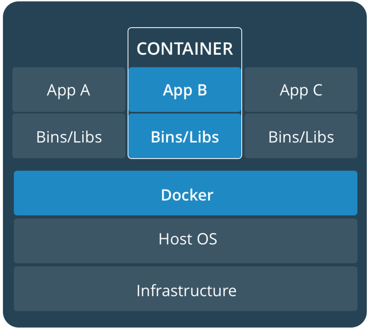 Docker Introduction | Docker Is An Open Platform For Developing ...