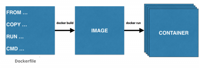 docker-hello-world-example-and-build-a-custom-image-from-dockerfile