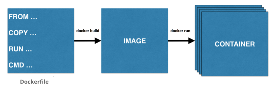 Dockerfile to image to container
