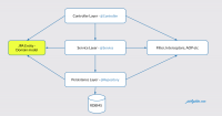 Domain model in a Multilayer architecture