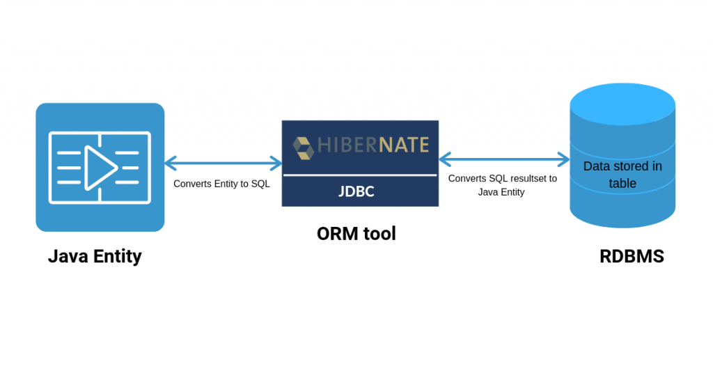 Can We Use Jpa Without Hibernate