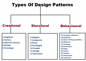 Design Patterns In Java - Complete Tutorial | Jstobigdata