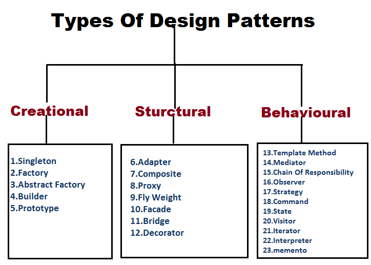 Design Patterns In Java 