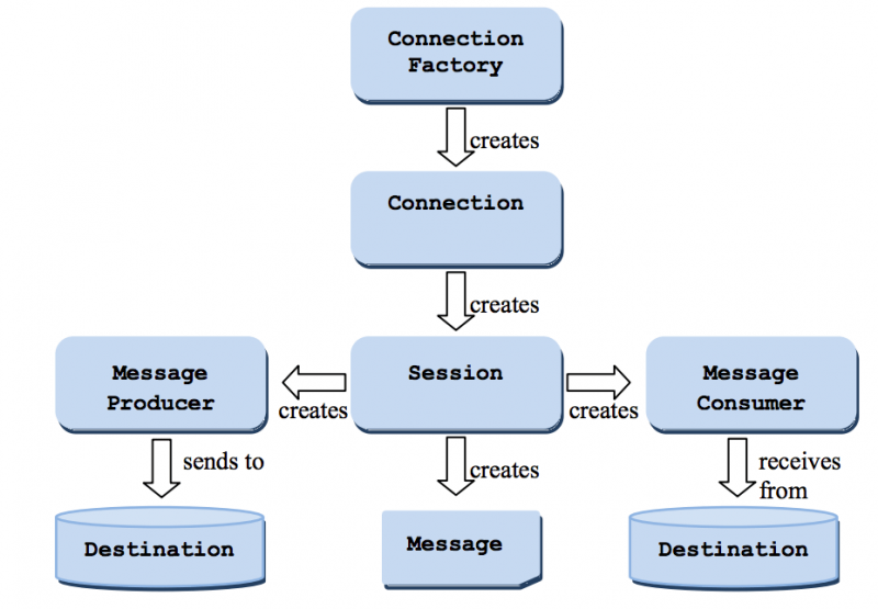 . Jacarta Management System архитектура. Topic.message. JMS. Интернационализация java message Bundle.