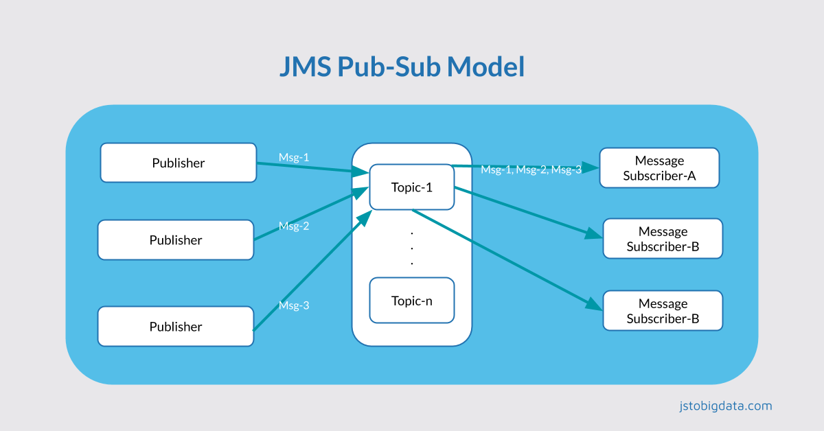 JMS Pub-Sub Model