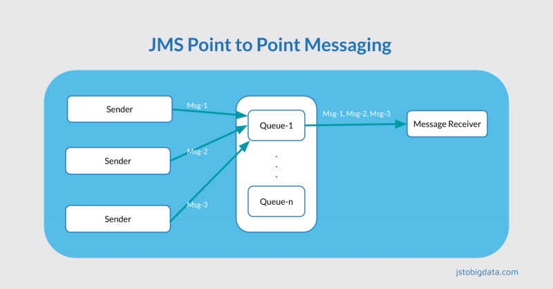 Jms Send Message Example