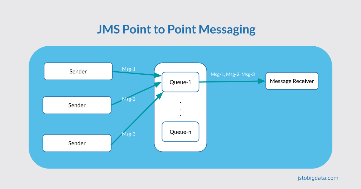 JMS Point to point messaging