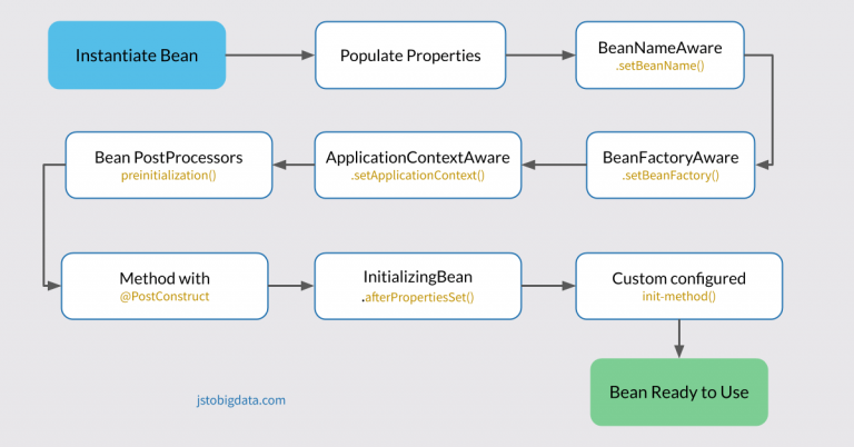 Spring bean Lifecycle Callbacks - JSR 250 | Jstobigdata