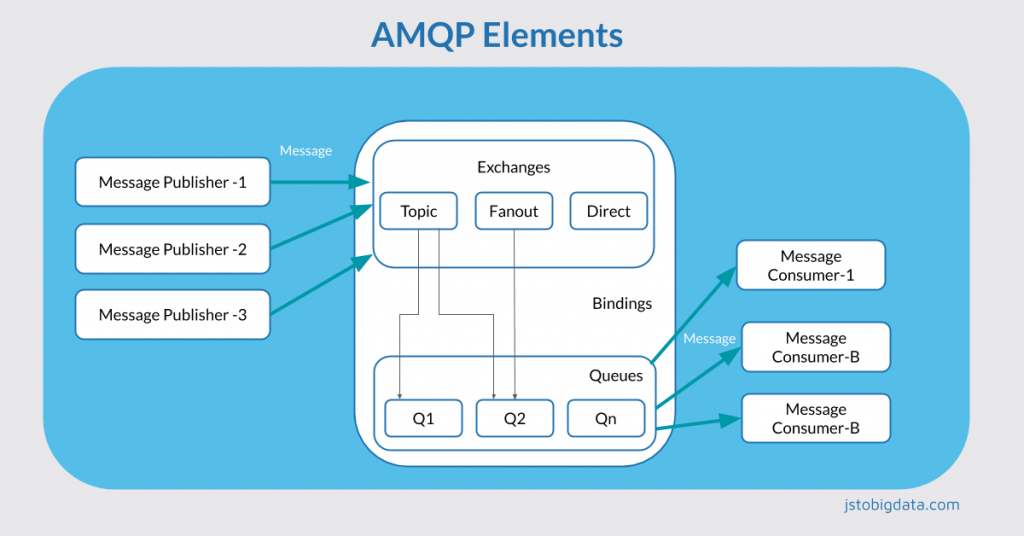 AMQP Elements