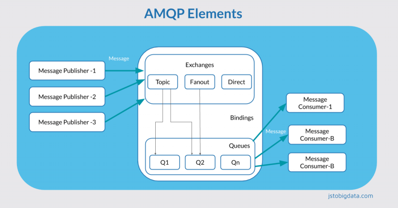 Elements Of AMQP - RabbitMQ Messaging System | Jstobigdata