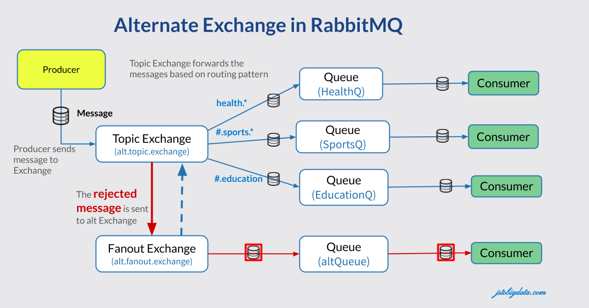 Message rate