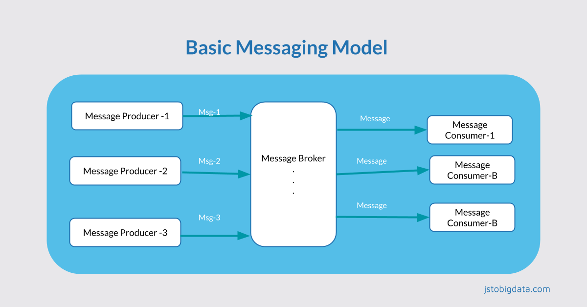 Basic Messaging Model
