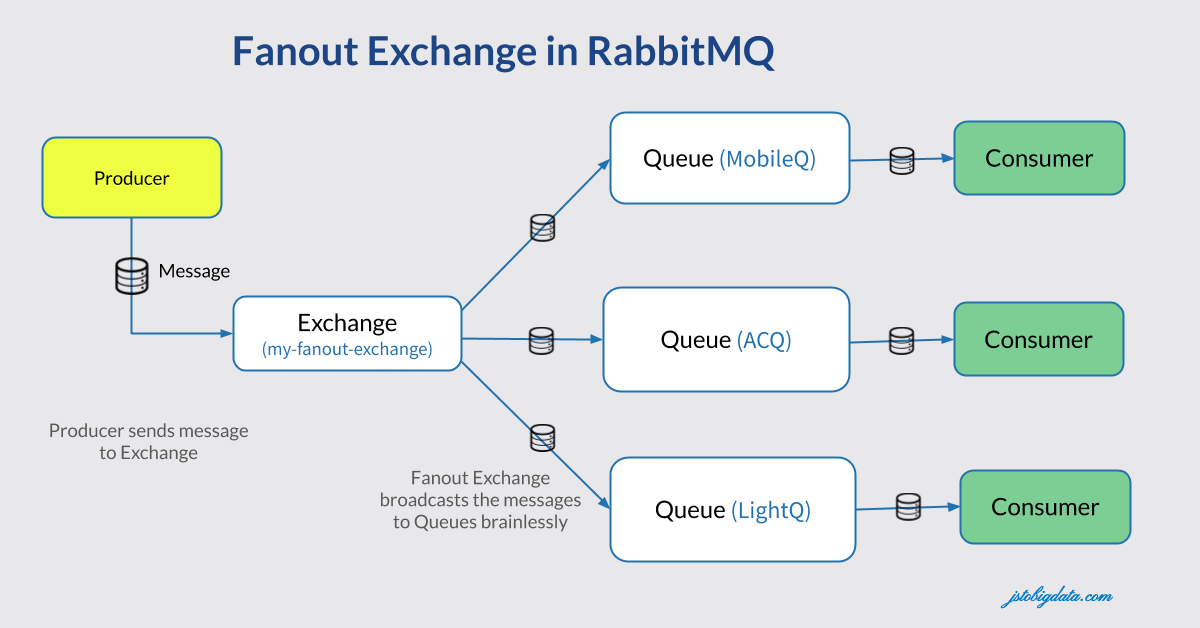 Fanout Exchange example