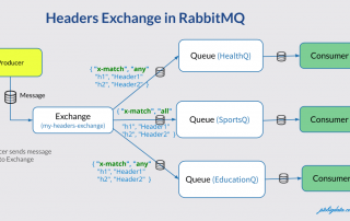 Headers Exchange in RabbitMQ
