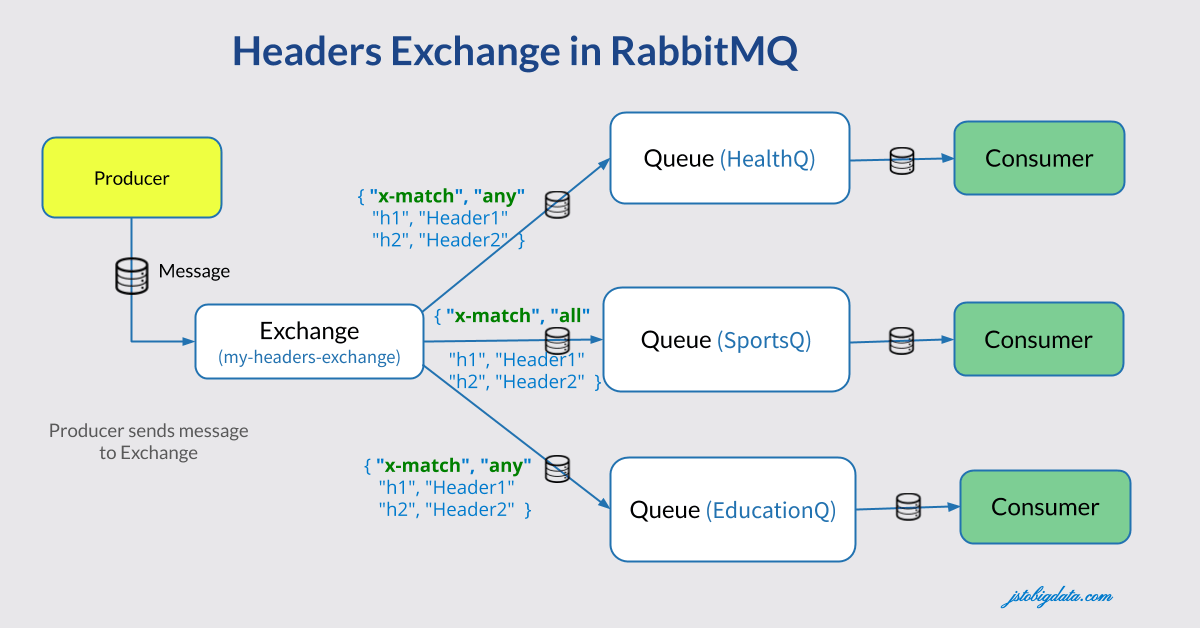 Headers Exchange in RabbitMQ