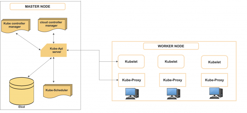 Introduction to the Kubernetes and its Architecture. | Jstobigdata