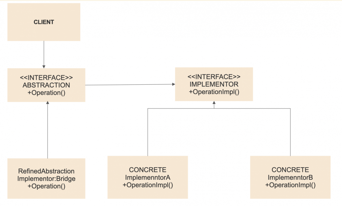 Bridge Design Pattern in Java Design Pattern Series Jstobigdata