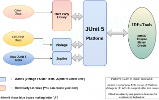 JUnit 5: Architecture Overview