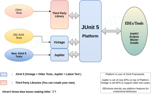 JUnit 5 - Software Testing Framework | Jstobigdata