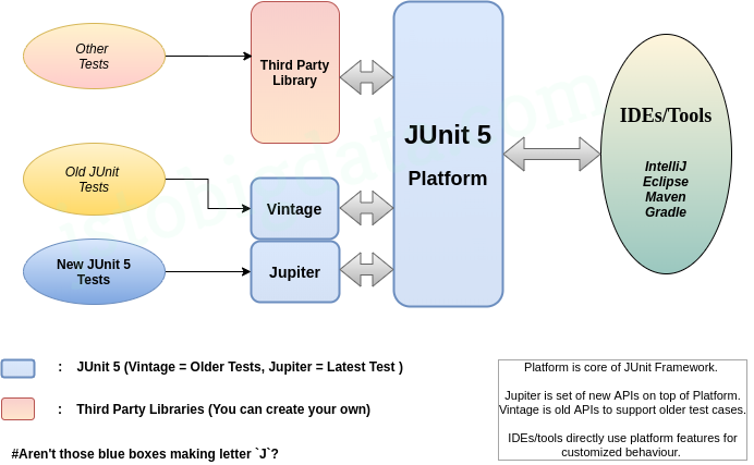 JUnit 5: Architecture Overview