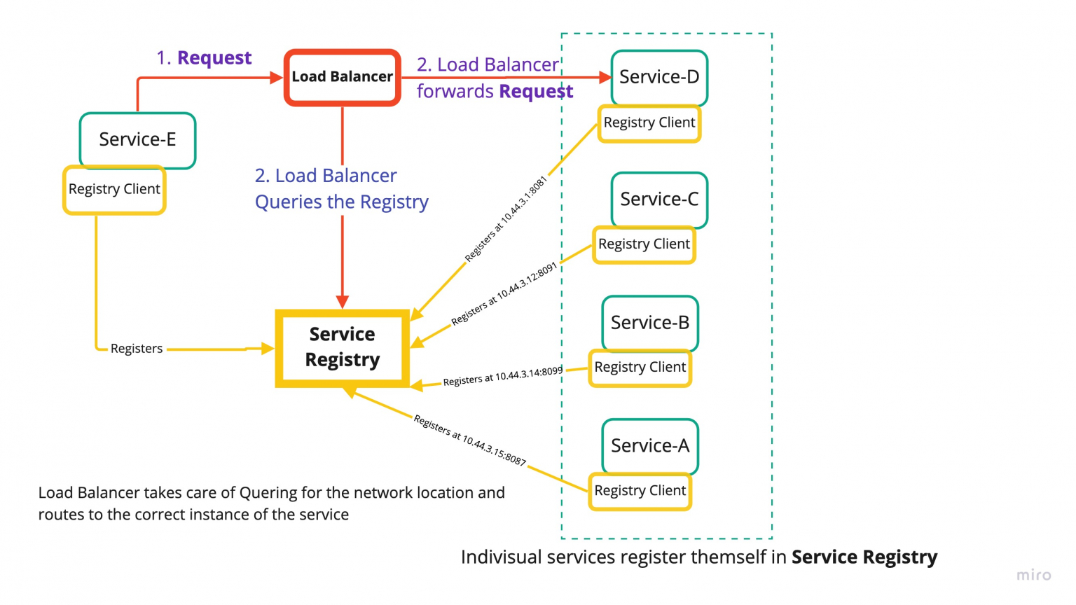 Service Discovery Patterns in Microservices Jstobigdata